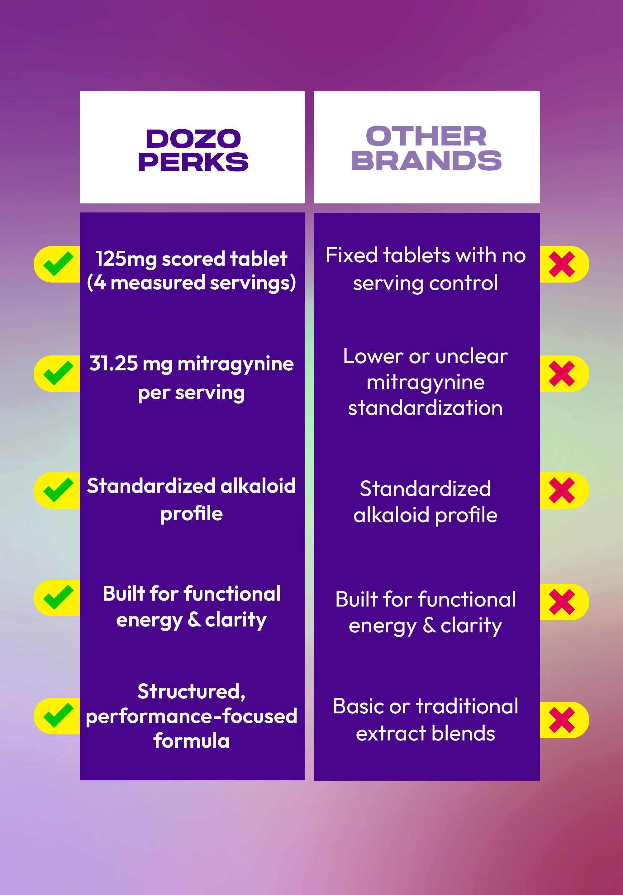 4ct 125mg Dozo PERKS MG-X | High-Mitragynine Functional Extract -500 mg pack - Image 5